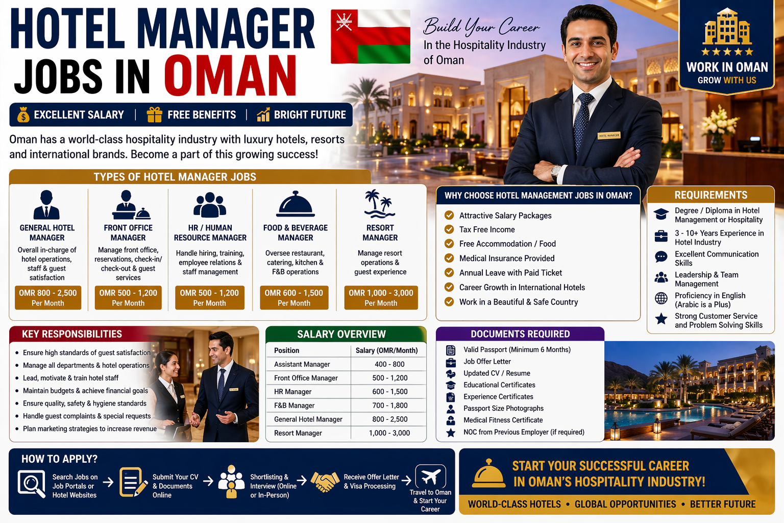 Hotel Manager Jobs in Oman 2026 – Salary Visa Resort Hospitality Careers
