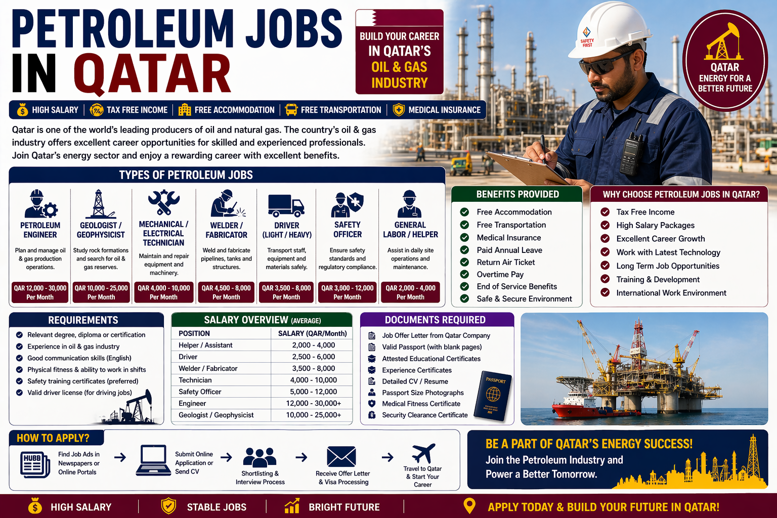 Petroleum Jobs in Qatar – Salary Visa Oil Gas Careers in Qatar